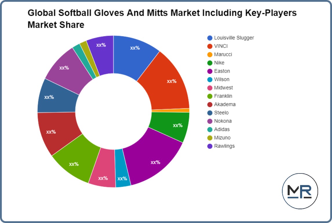Softball Gloves & Mitts Market In-Depth Analysis | Louisville Slugger, VINCI, Marucci, Nike, Easton, Wilson, Midwest, Franklin, Akadema, Steelo, Nokona, Adidas, Mizuno, Rawlings